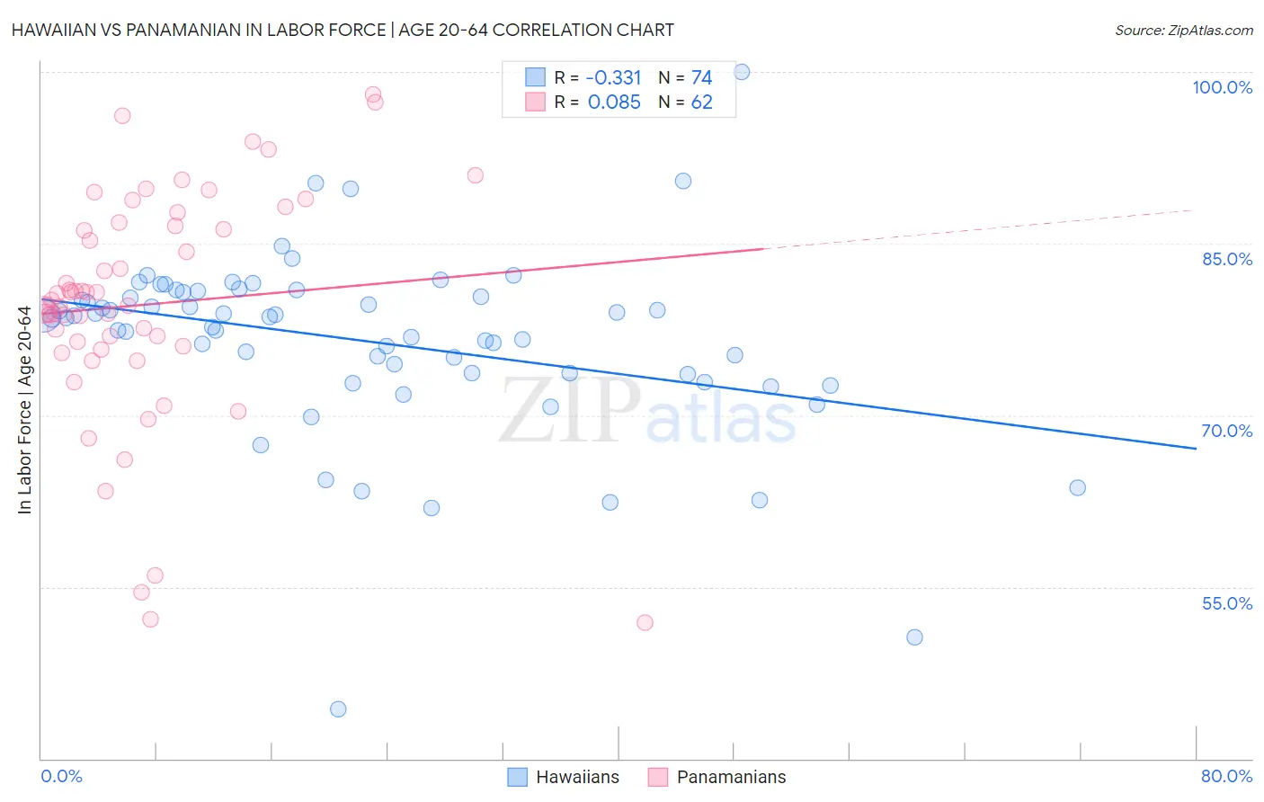 Hawaiian vs Panamanian In Labor Force | Age 20-64