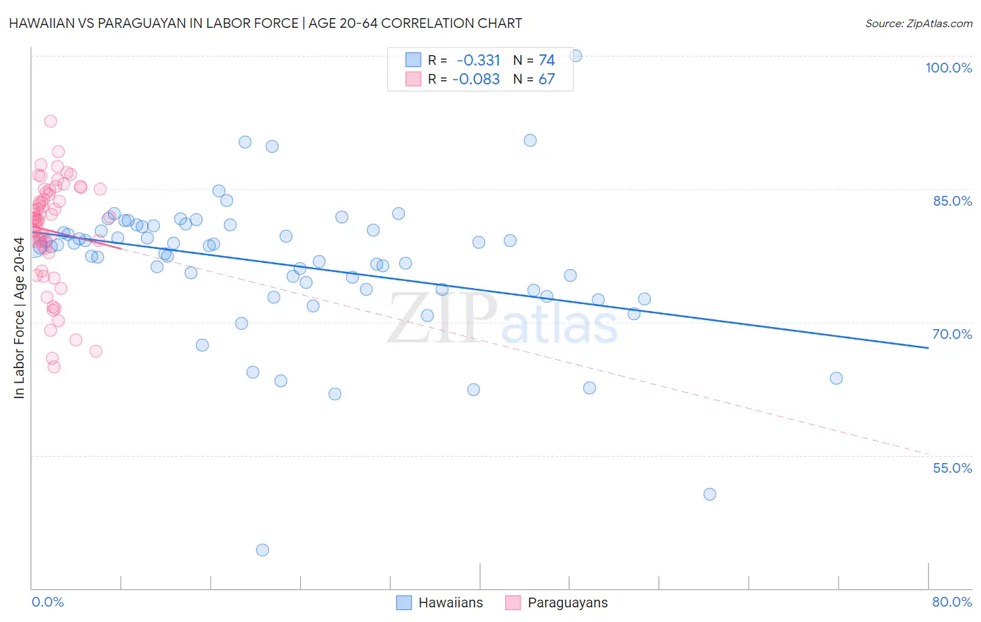 Hawaiian vs Paraguayan In Labor Force | Age 20-64