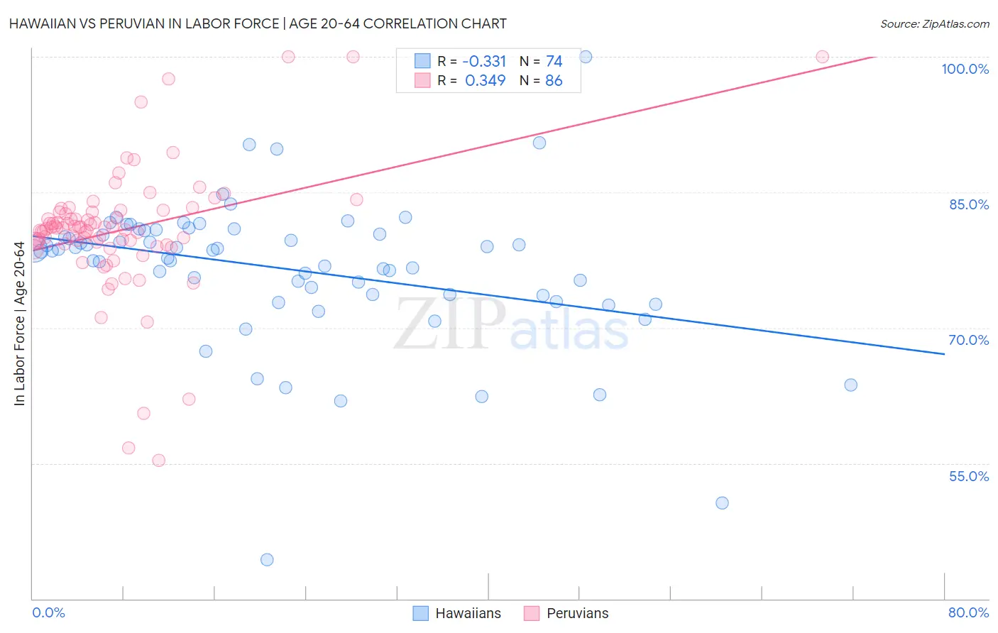 Hawaiian vs Peruvian In Labor Force | Age 20-64