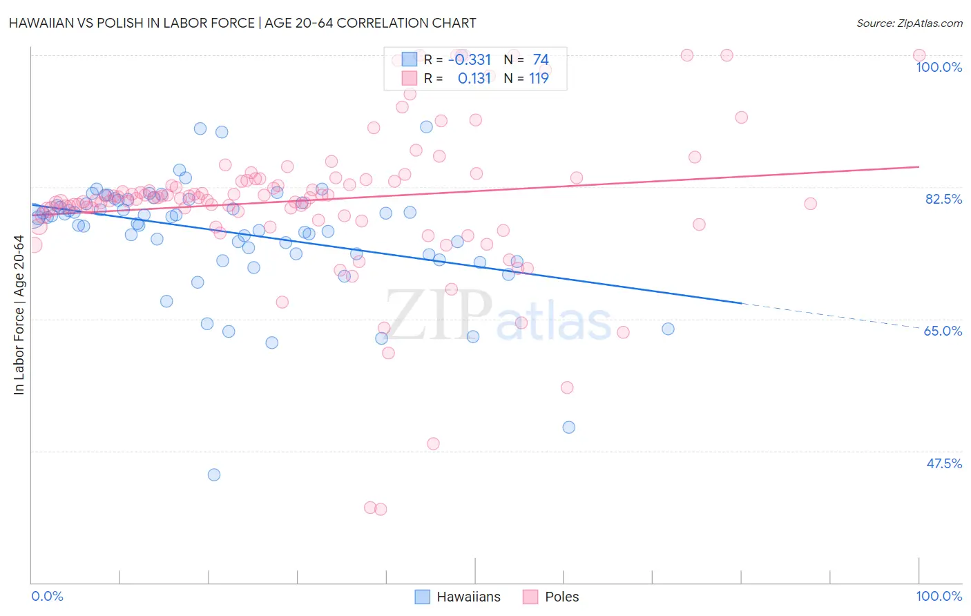 Hawaiian vs Polish In Labor Force | Age 20-64