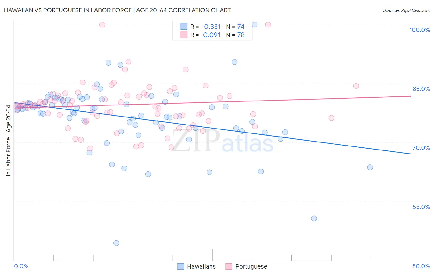 Hawaiian vs Portuguese In Labor Force | Age 20-64