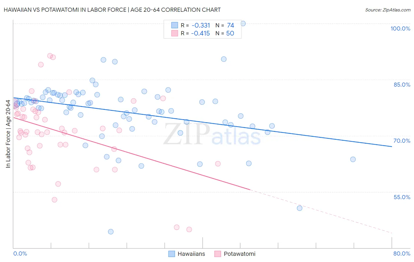 Hawaiian vs Potawatomi In Labor Force | Age 20-64