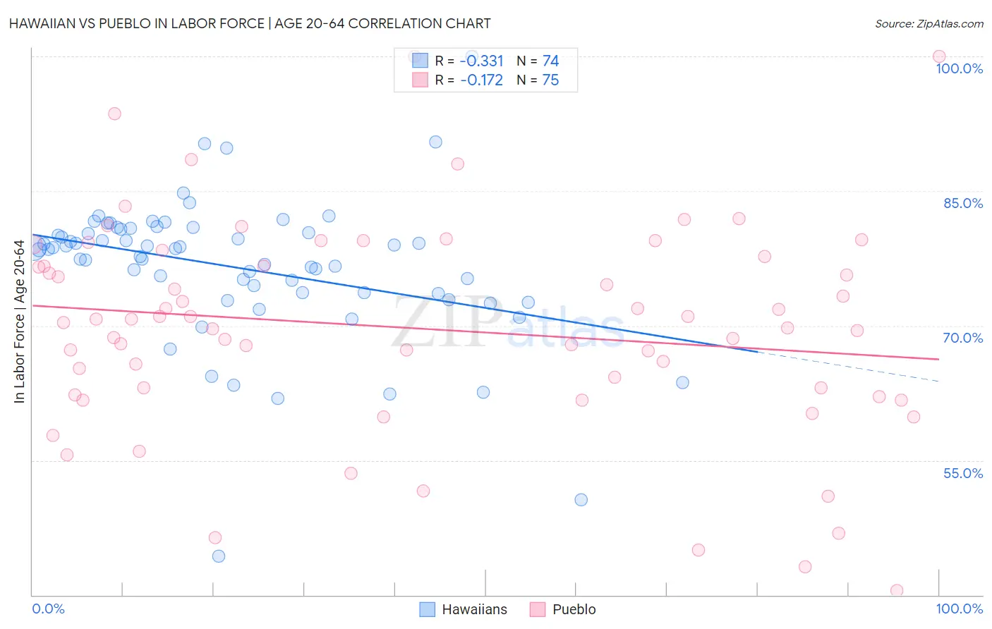 Hawaiian vs Pueblo In Labor Force | Age 20-64