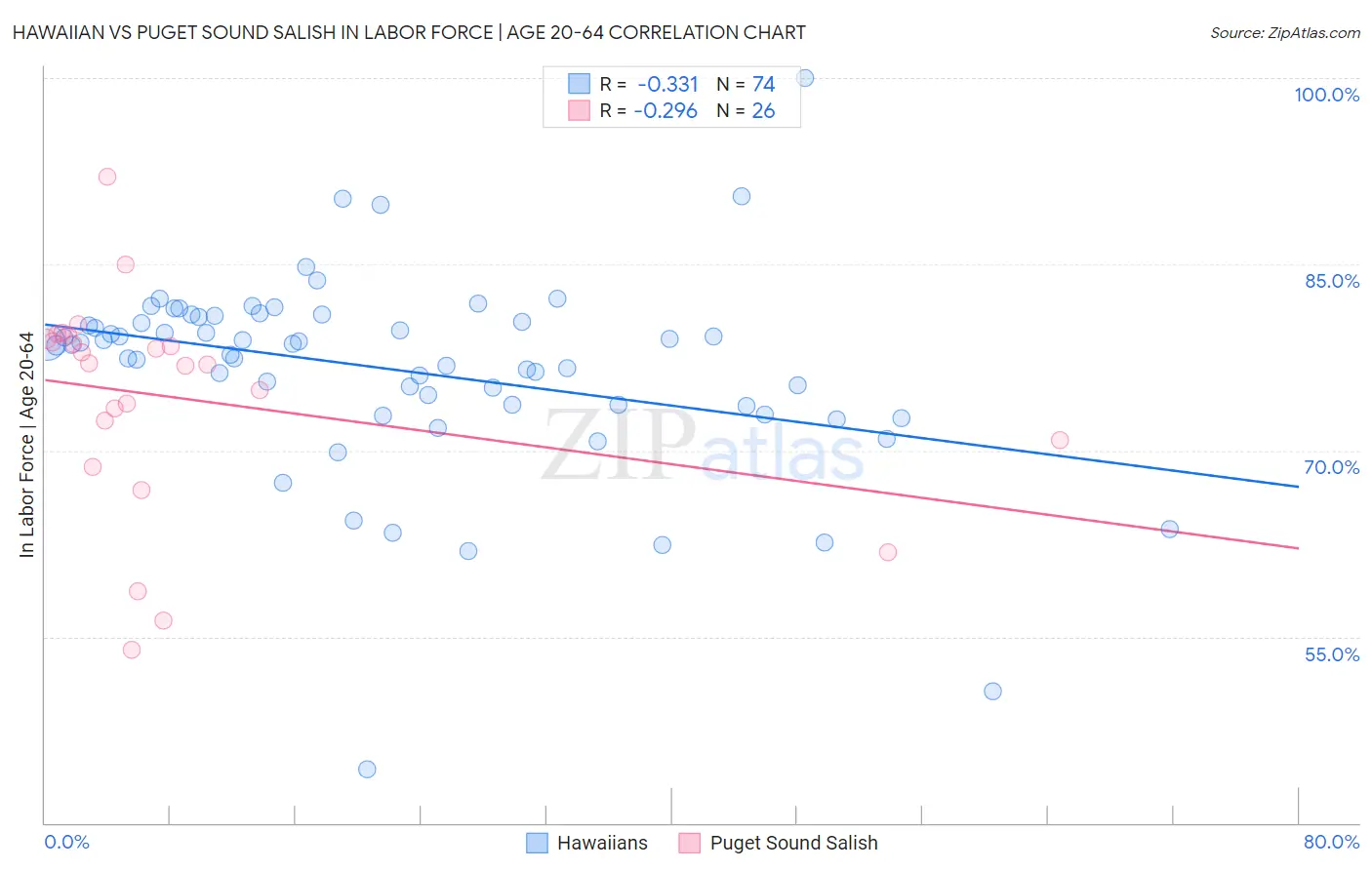 Hawaiian vs Puget Sound Salish In Labor Force | Age 20-64