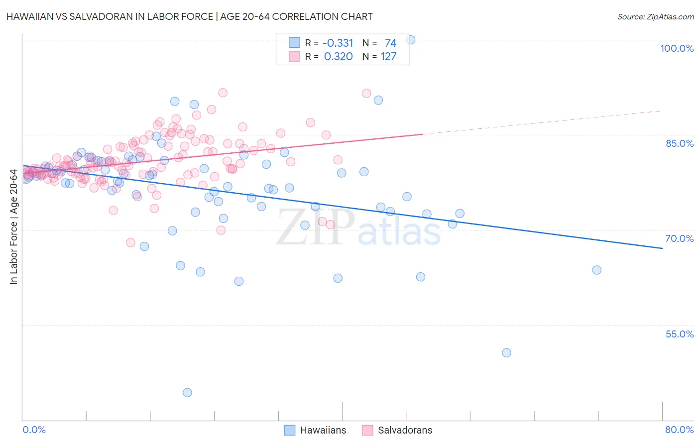 Hawaiian vs Salvadoran In Labor Force | Age 20-64