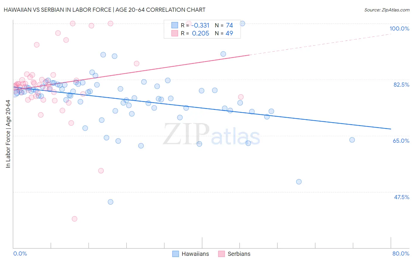 Hawaiian vs Serbian In Labor Force | Age 20-64