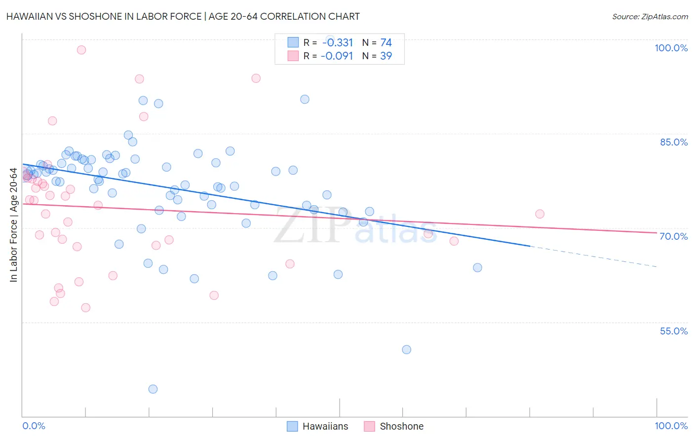 Hawaiian vs Shoshone In Labor Force | Age 20-64