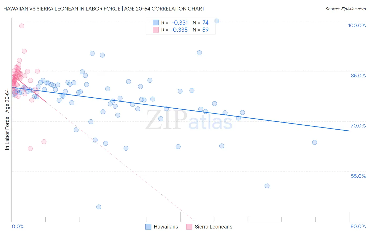 Hawaiian vs Sierra Leonean In Labor Force | Age 20-64