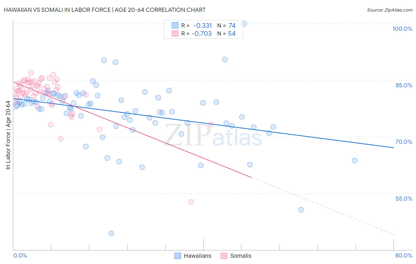 Hawaiian vs Somali In Labor Force | Age 20-64