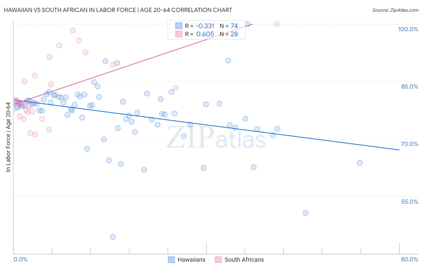 Hawaiian vs South African In Labor Force | Age 20-64
