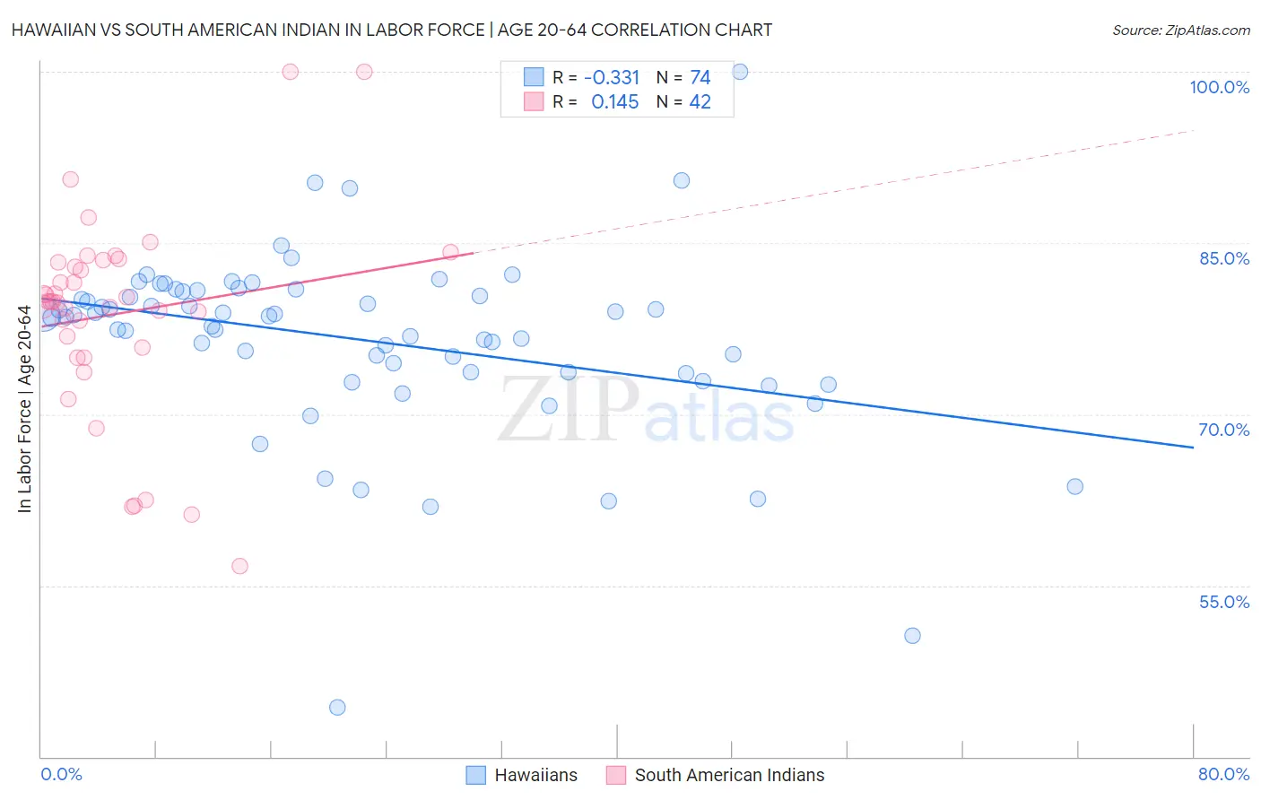 Hawaiian vs South American Indian In Labor Force | Age 20-64
