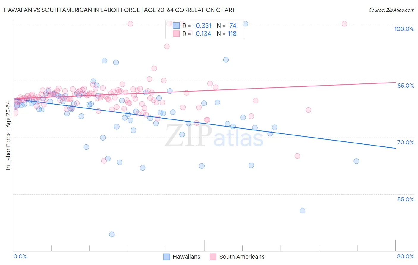 Hawaiian vs South American In Labor Force | Age 20-64