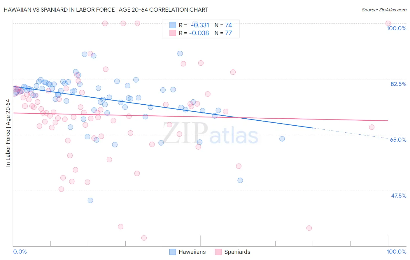 Hawaiian vs Spaniard In Labor Force | Age 20-64