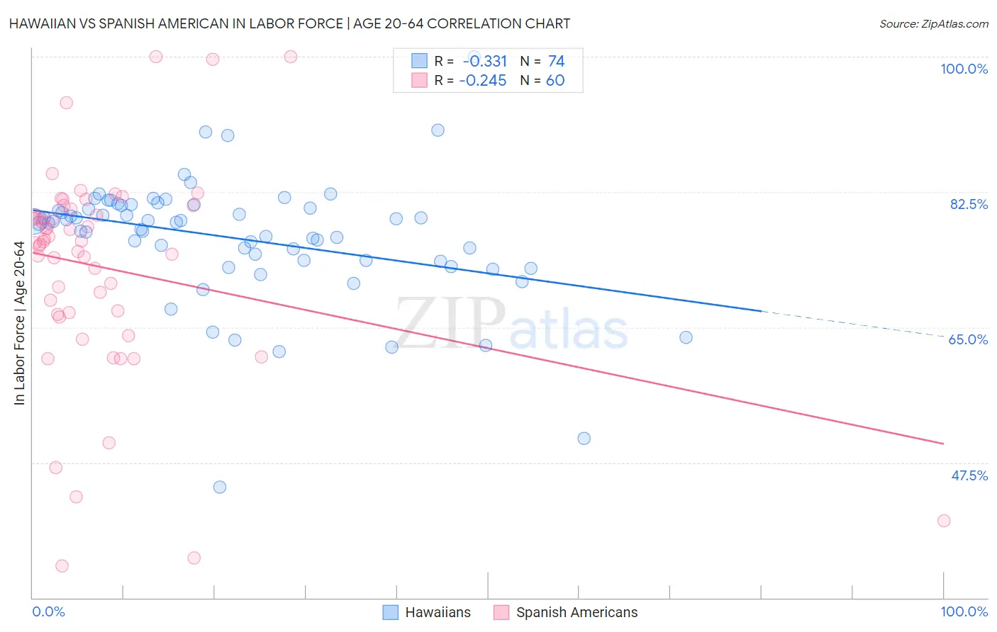 Hawaiian vs Spanish American In Labor Force | Age 20-64