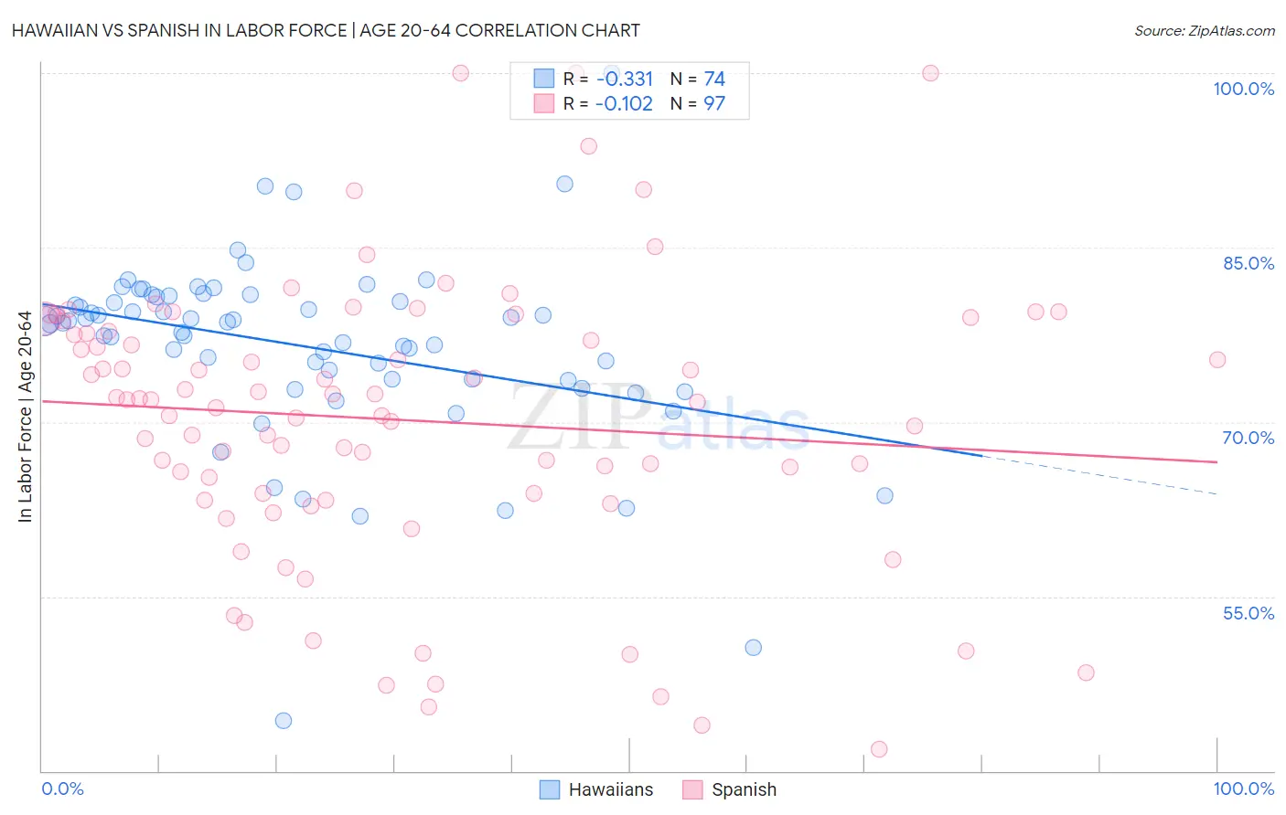 Hawaiian vs Spanish In Labor Force | Age 20-64