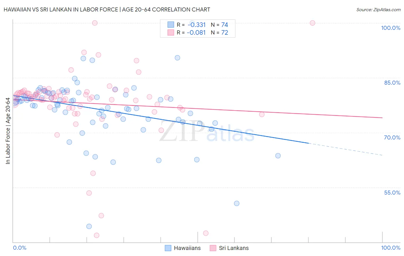 Hawaiian vs Sri Lankan In Labor Force | Age 20-64
