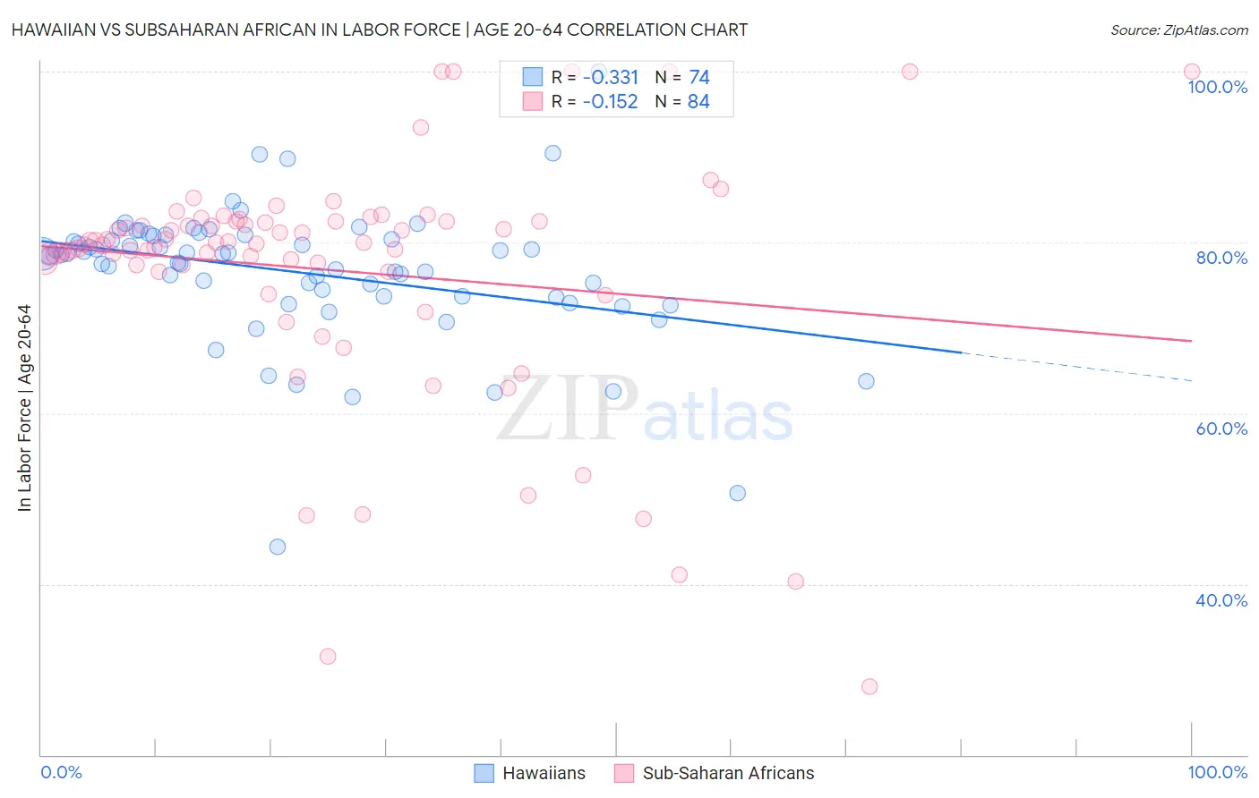 Hawaiian vs Subsaharan African In Labor Force | Age 20-64
