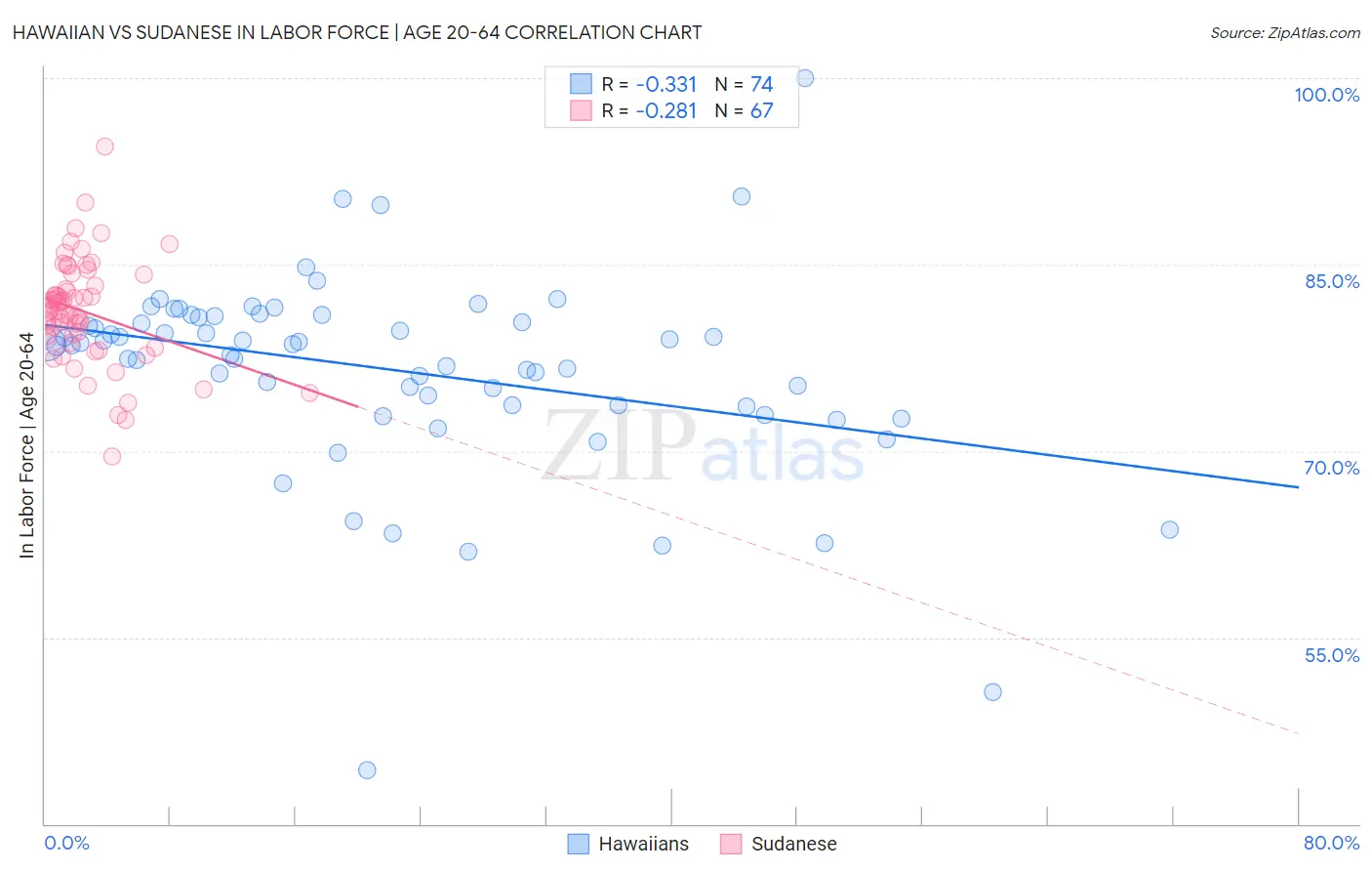 Hawaiian vs Sudanese In Labor Force | Age 20-64