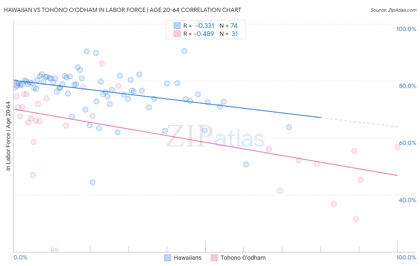 Hawaiian vs Tohono O'odham In Labor Force | Age 20-64