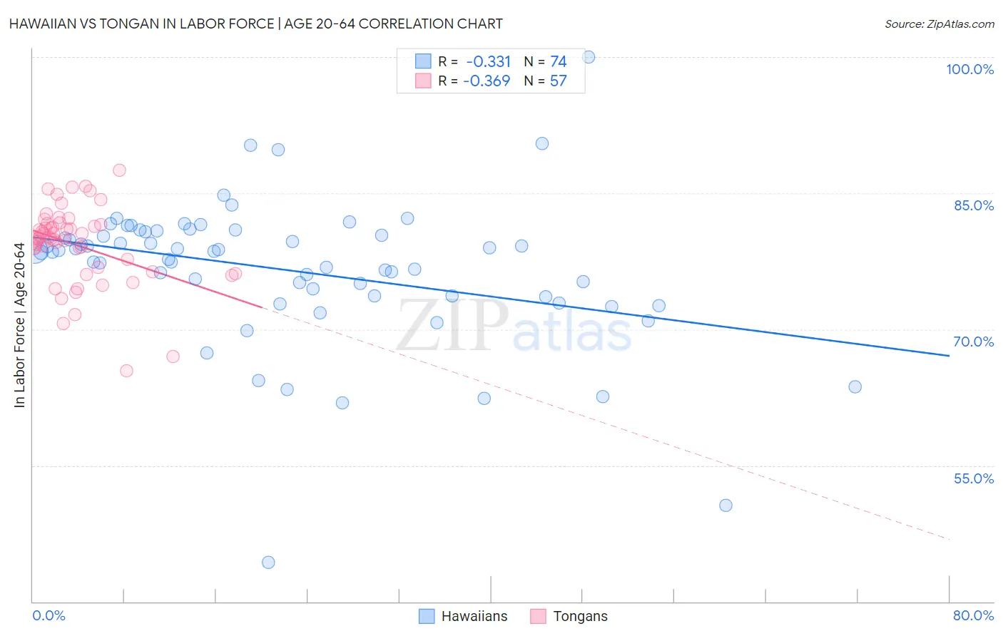 Hawaiian vs Tongan In Labor Force | Age 20-64