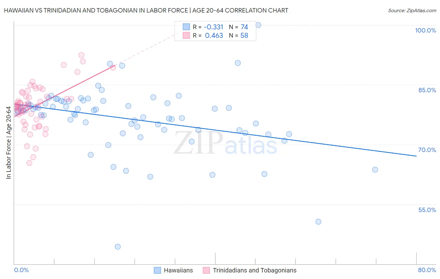 Hawaiian vs Trinidadian and Tobagonian In Labor Force | Age 20-64