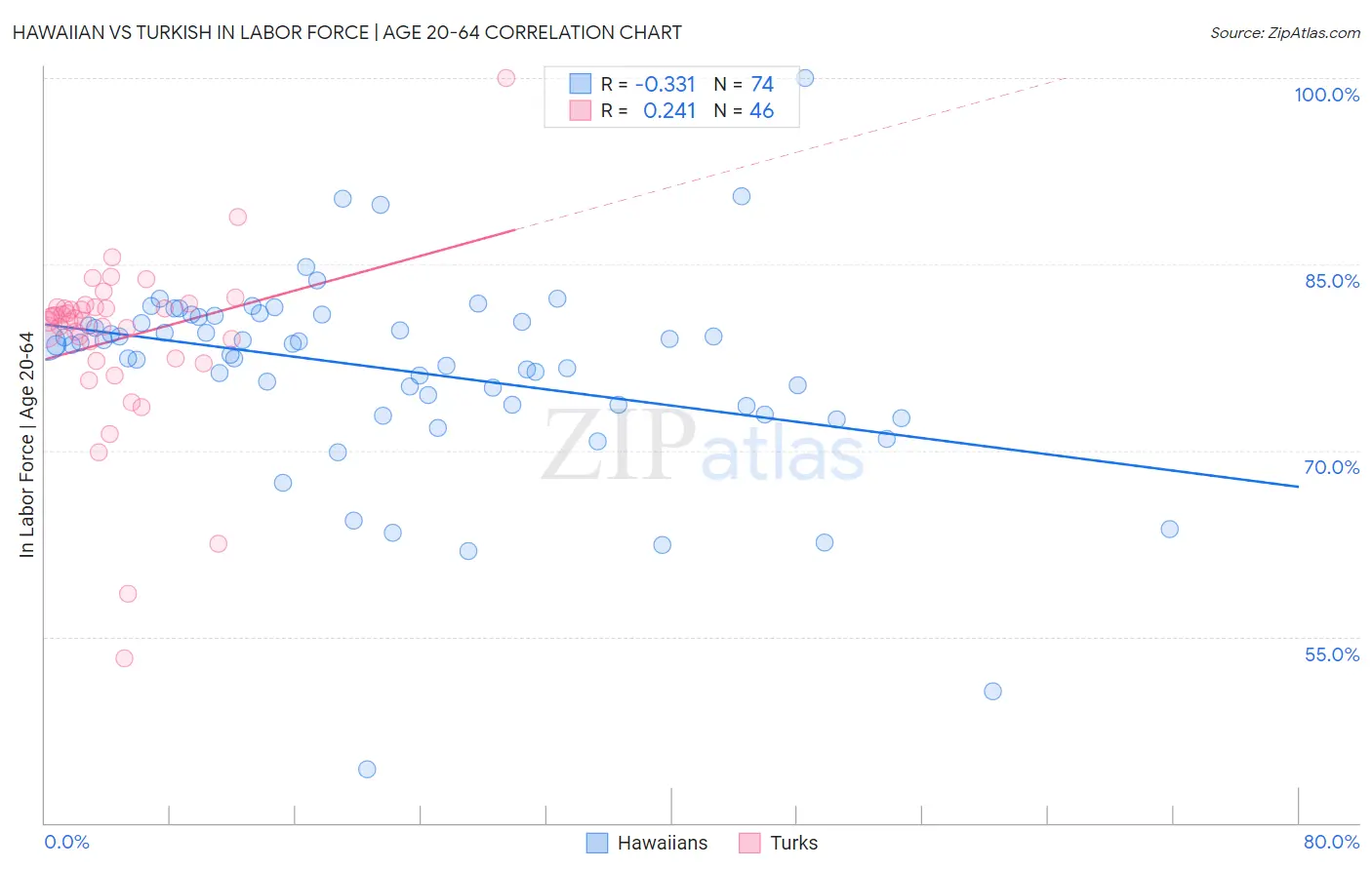 Hawaiian vs Turkish In Labor Force | Age 20-64