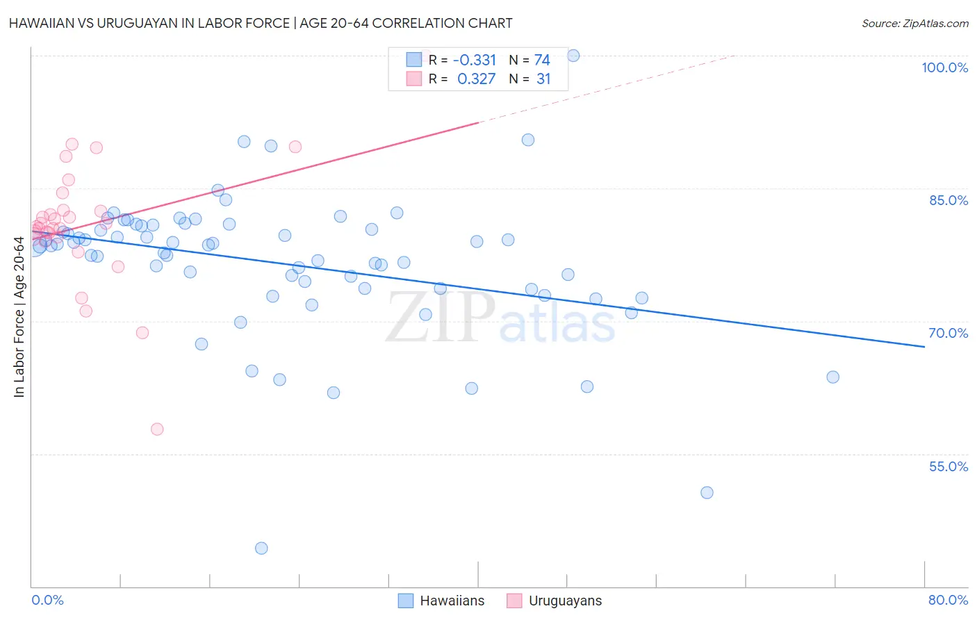 Hawaiian vs Uruguayan In Labor Force | Age 20-64
