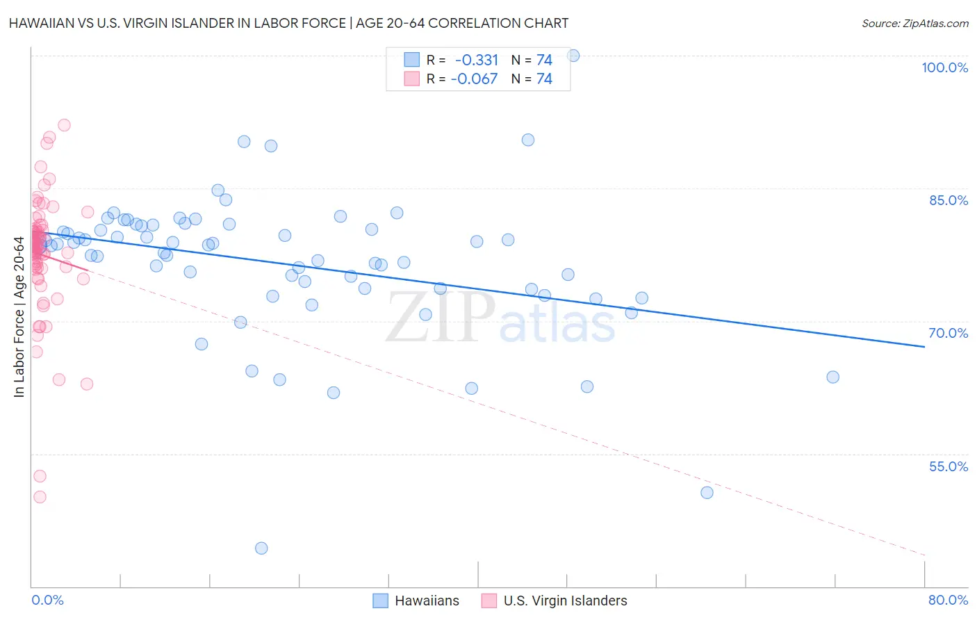 Hawaiian vs U.S. Virgin Islander In Labor Force | Age 20-64