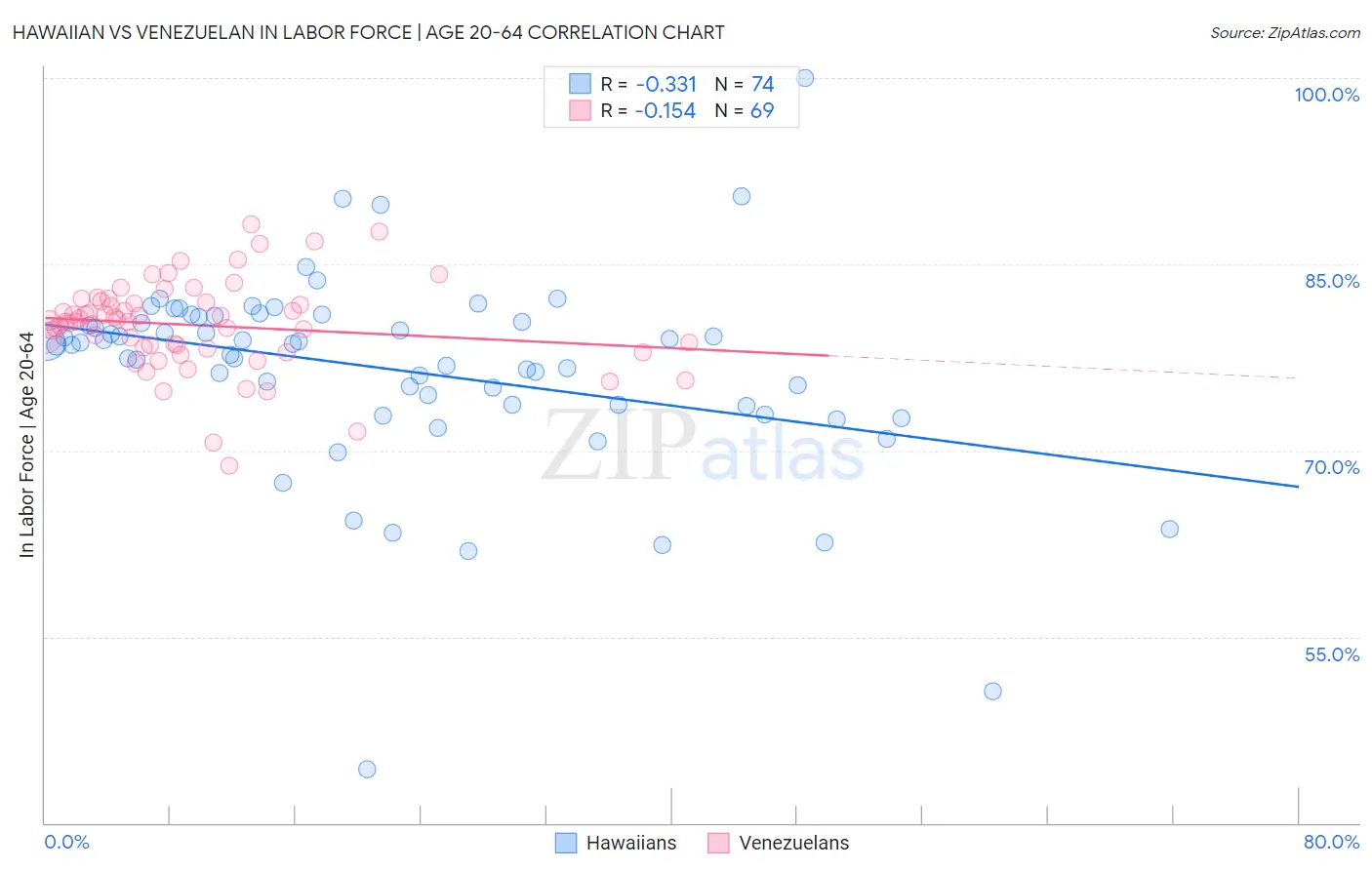 Hawaiian vs Venezuelan In Labor Force | Age 20-64