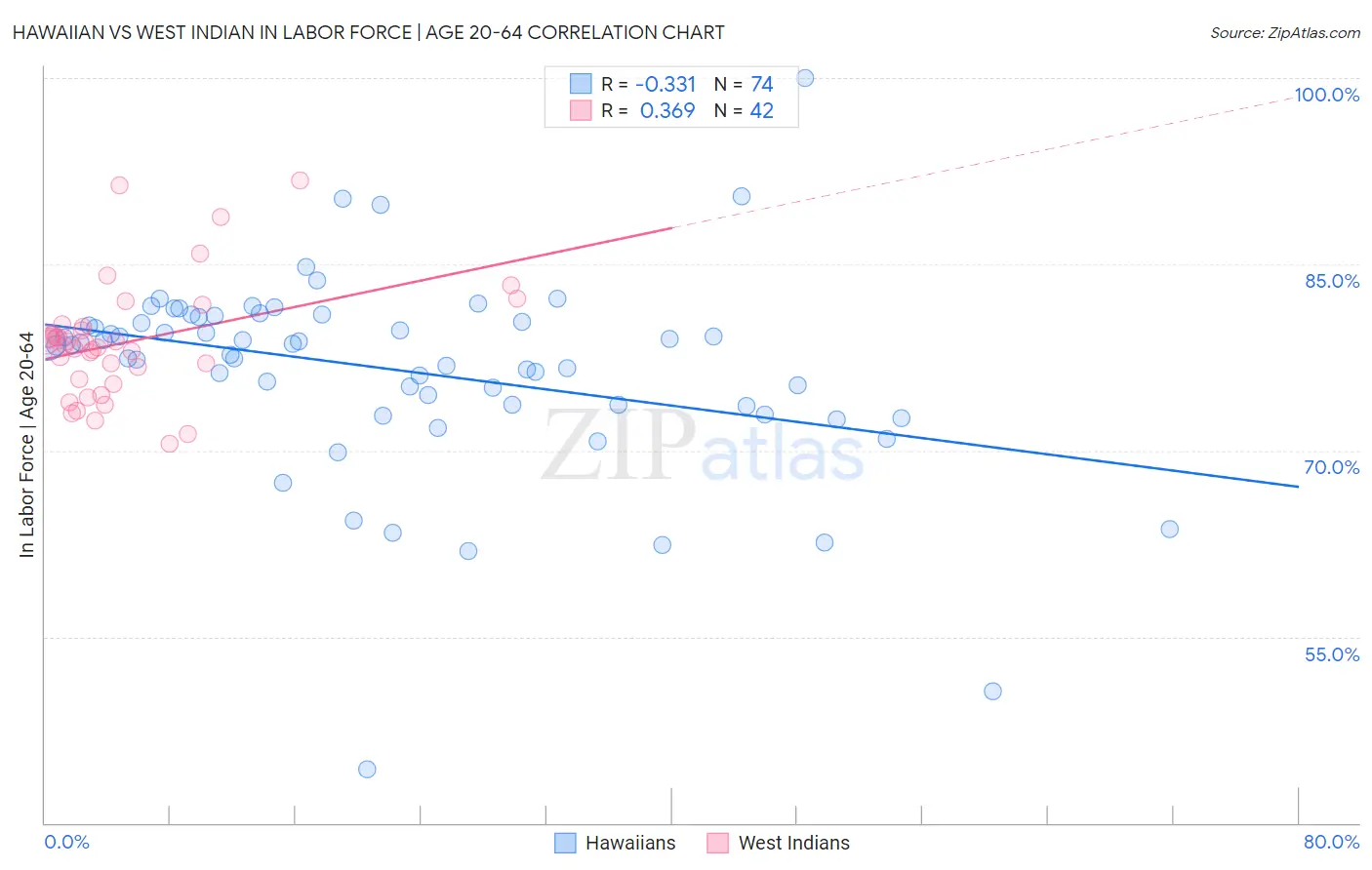 Hawaiian vs West Indian In Labor Force | Age 20-64