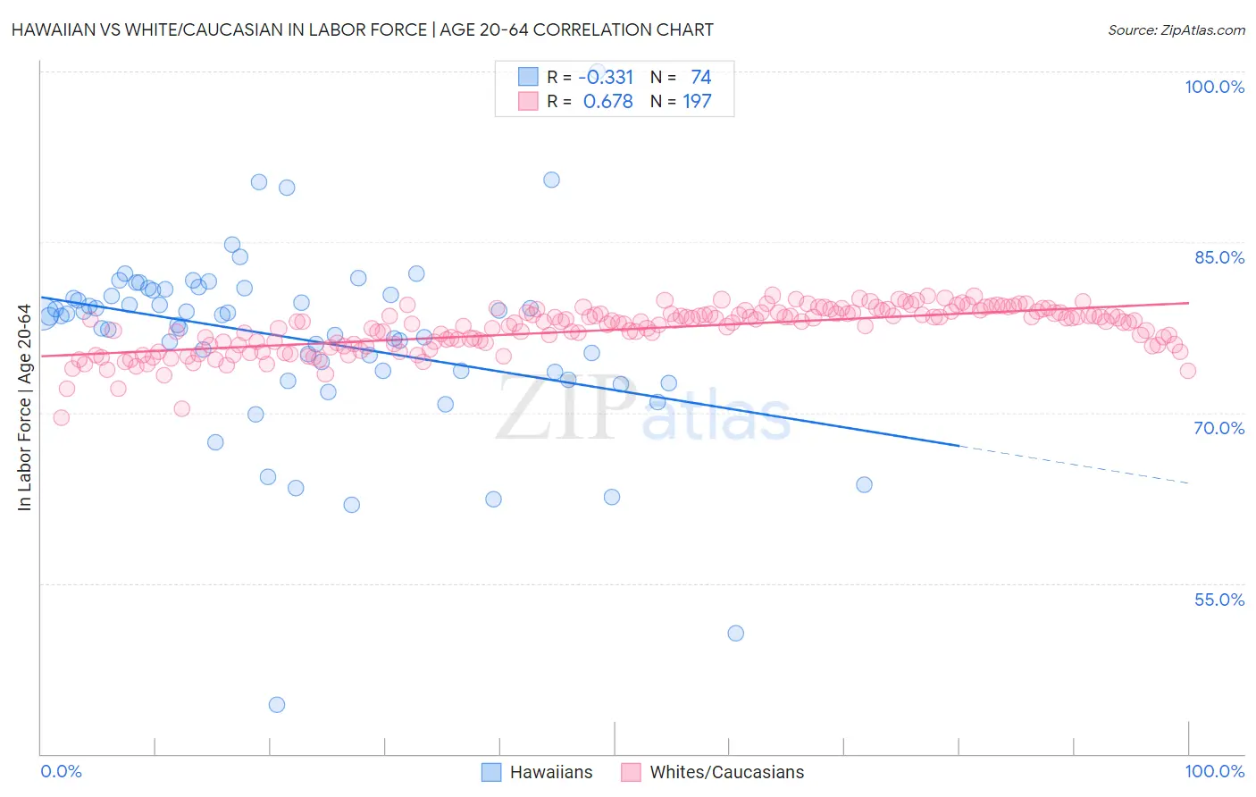 Hawaiian vs White/Caucasian In Labor Force | Age 20-64