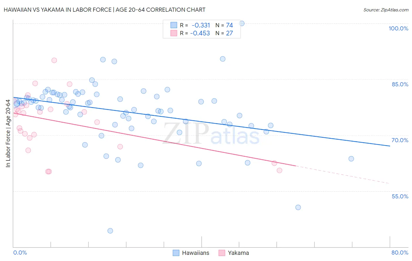 Hawaiian vs Yakama In Labor Force | Age 20-64