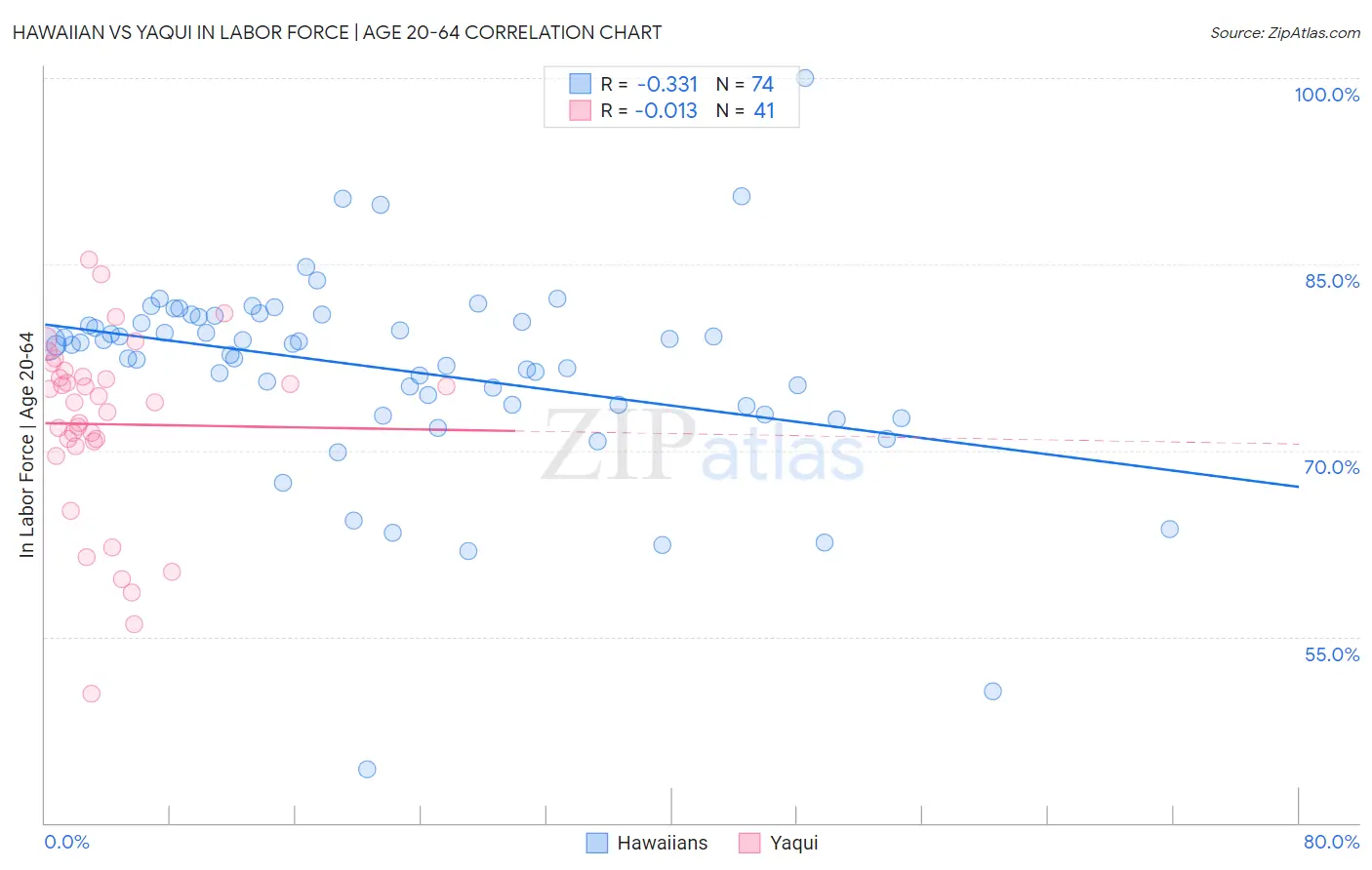 Hawaiian vs Yaqui In Labor Force | Age 20-64
