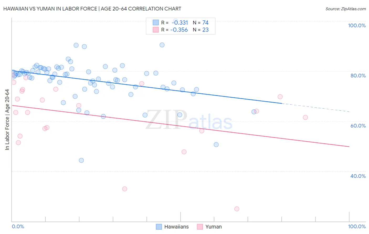 Hawaiian vs Yuman In Labor Force | Age 20-64