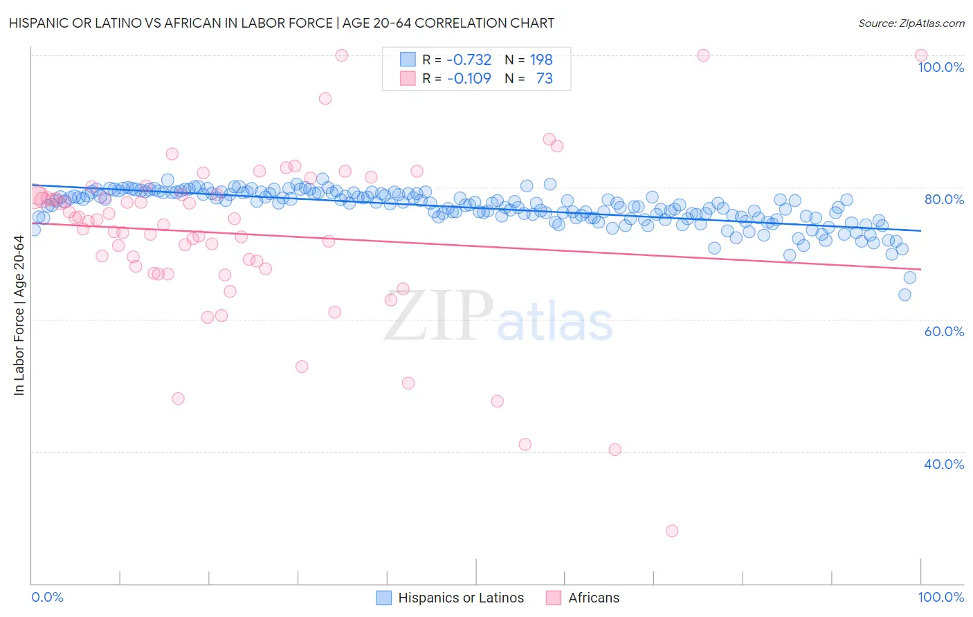 Hispanic or Latino vs African In Labor Force | Age 20-64