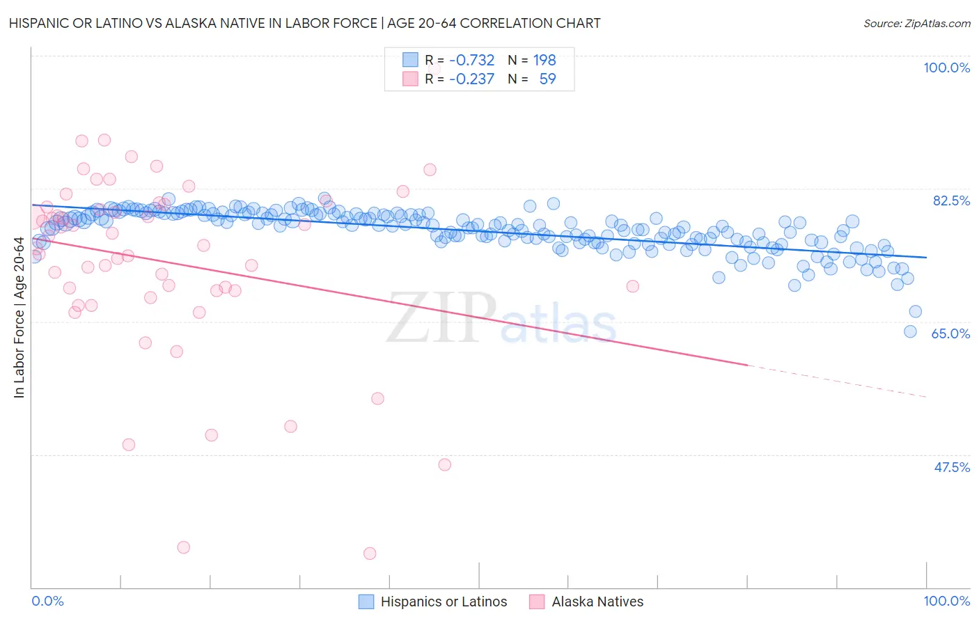 Hispanic or Latino vs Alaska Native In Labor Force | Age 20-64