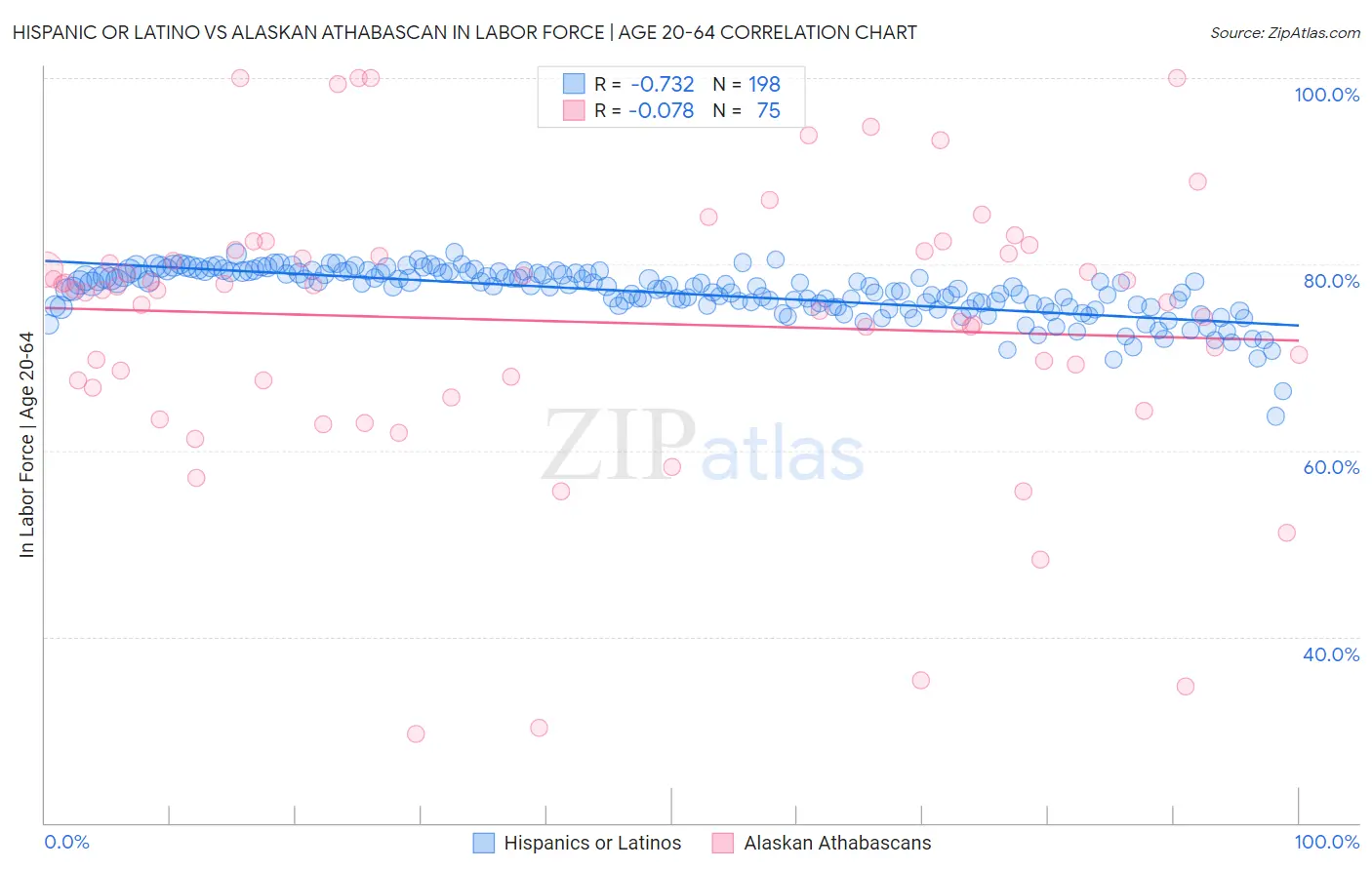 Hispanic or Latino vs Alaskan Athabascan In Labor Force | Age 20-64