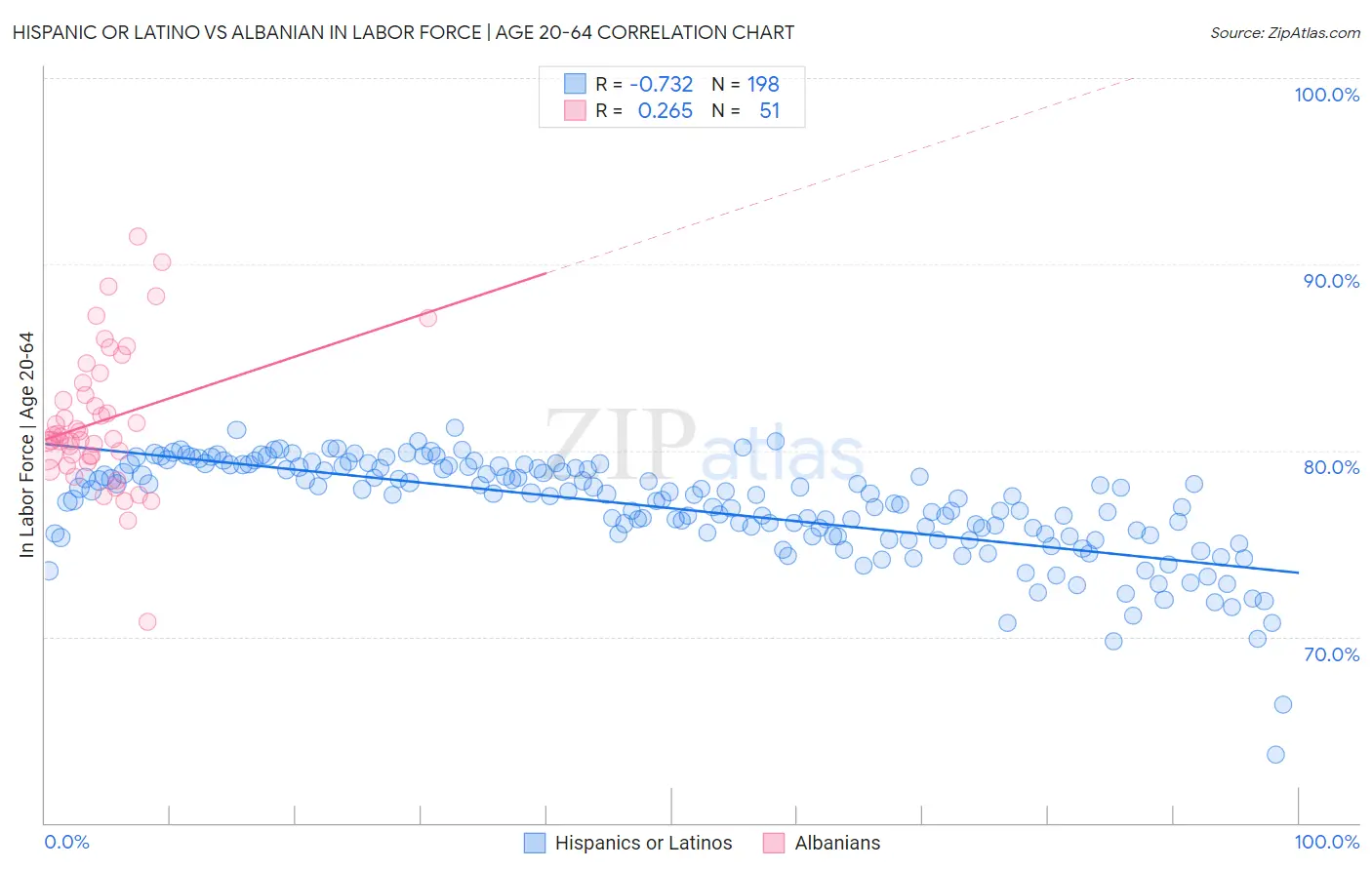 Hispanic or Latino vs Albanian In Labor Force | Age 20-64