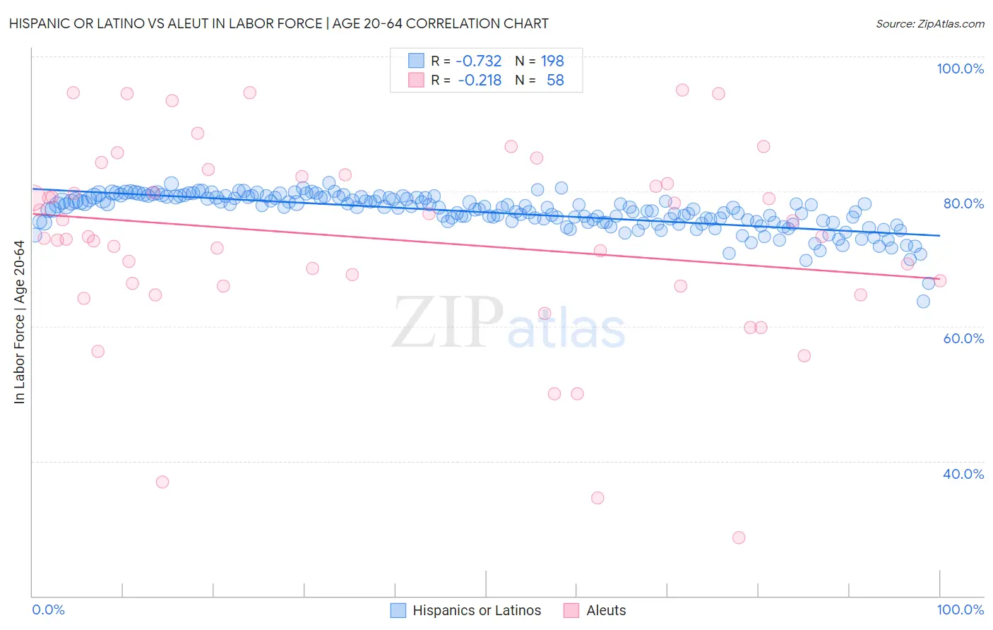 Hispanic or Latino vs Aleut In Labor Force | Age 20-64