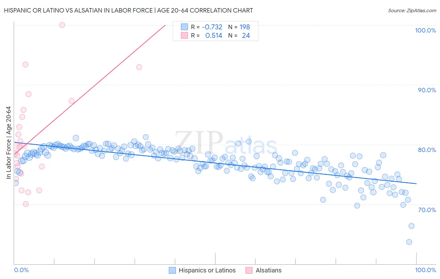 Hispanic or Latino vs Alsatian In Labor Force | Age 20-64