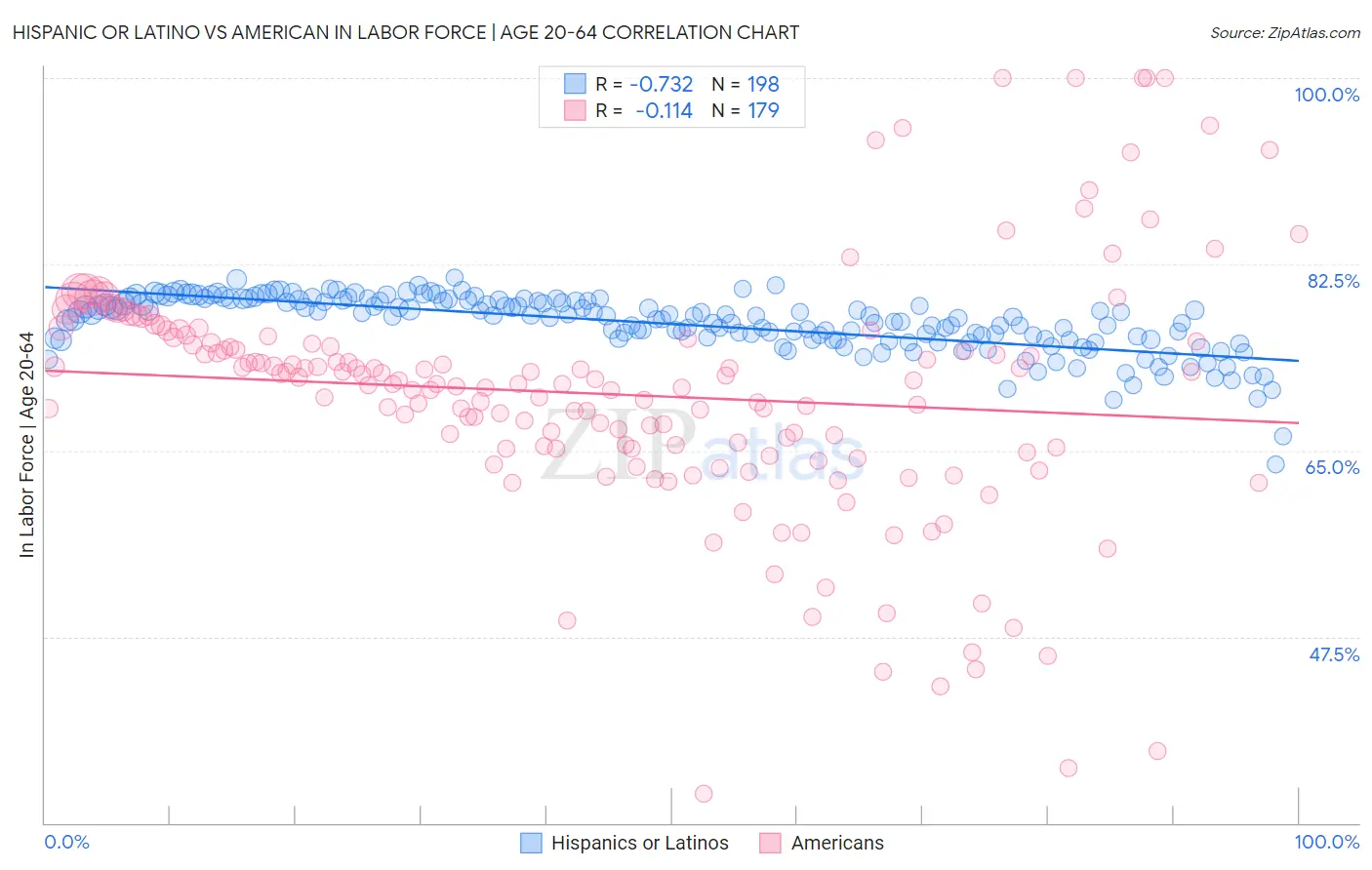 Hispanic or Latino vs American In Labor Force | Age 20-64