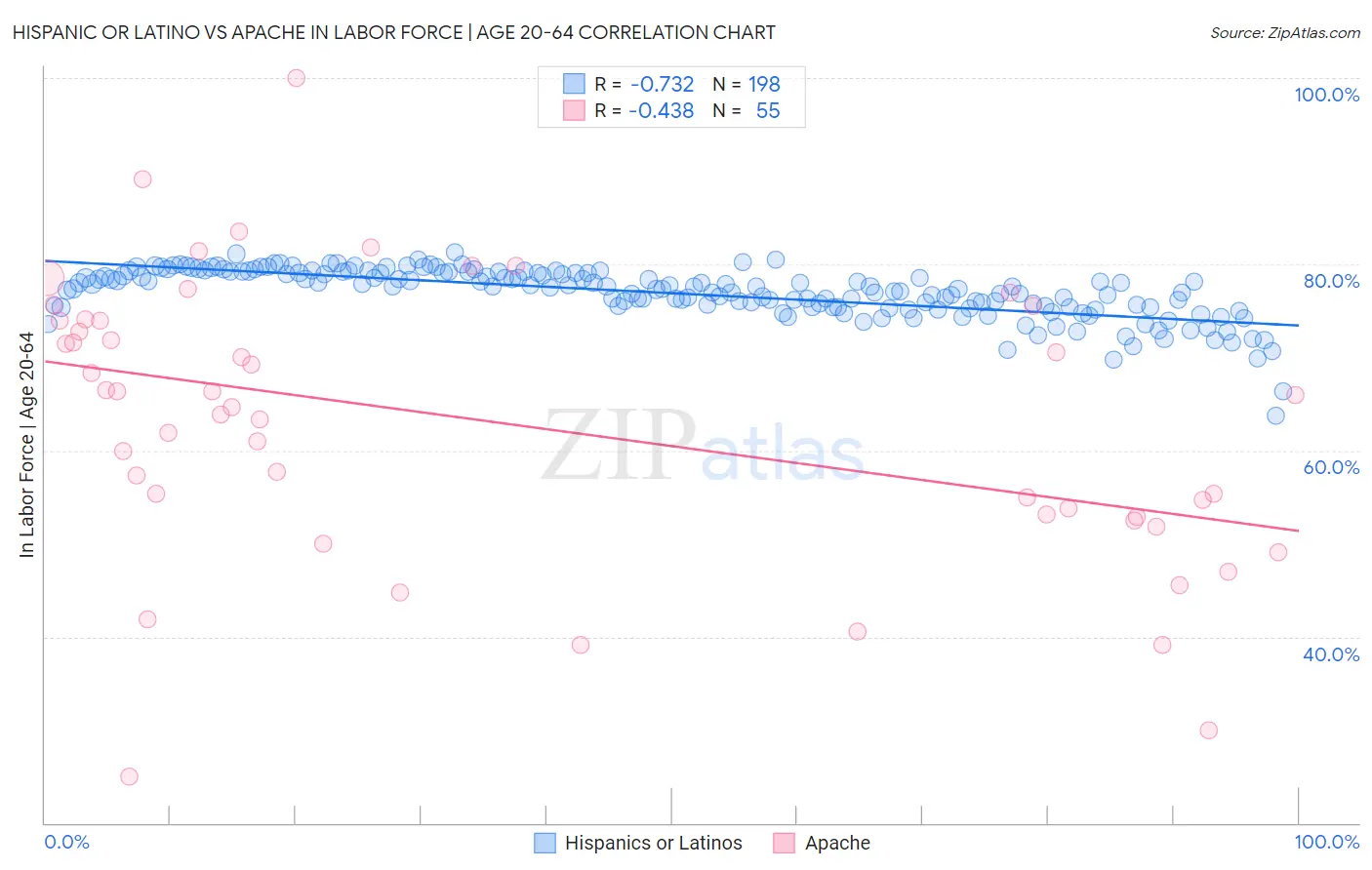 Hispanic or Latino vs Apache In Labor Force | Age 20-64