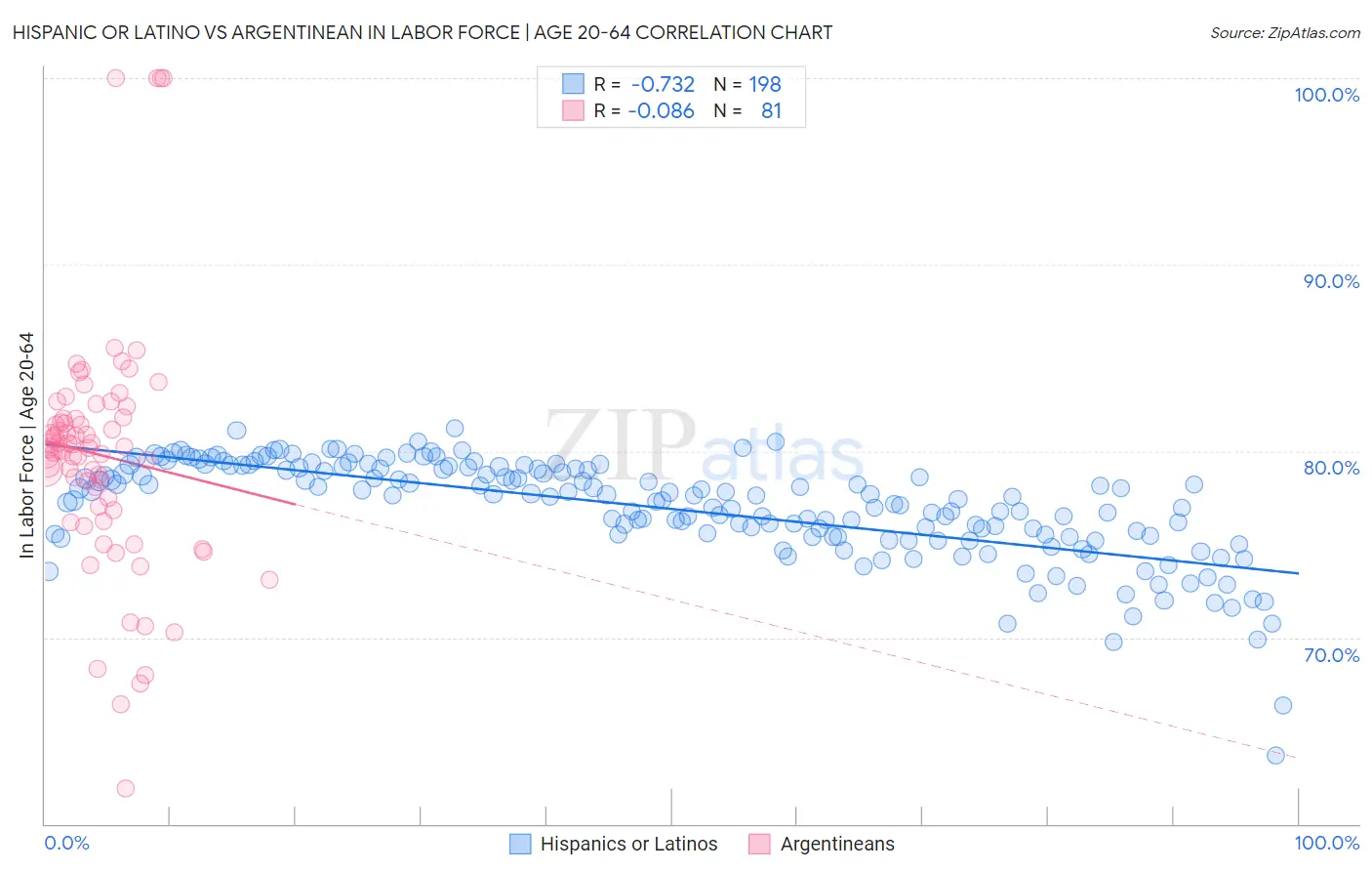 Hispanic or Latino vs Argentinean In Labor Force | Age 20-64