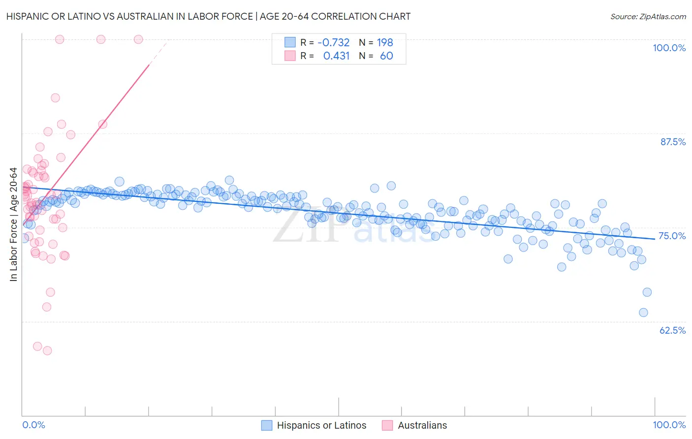 Hispanic or Latino vs Australian In Labor Force | Age 20-64