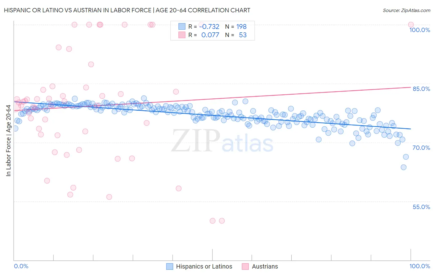 Hispanic or Latino vs Austrian In Labor Force | Age 20-64