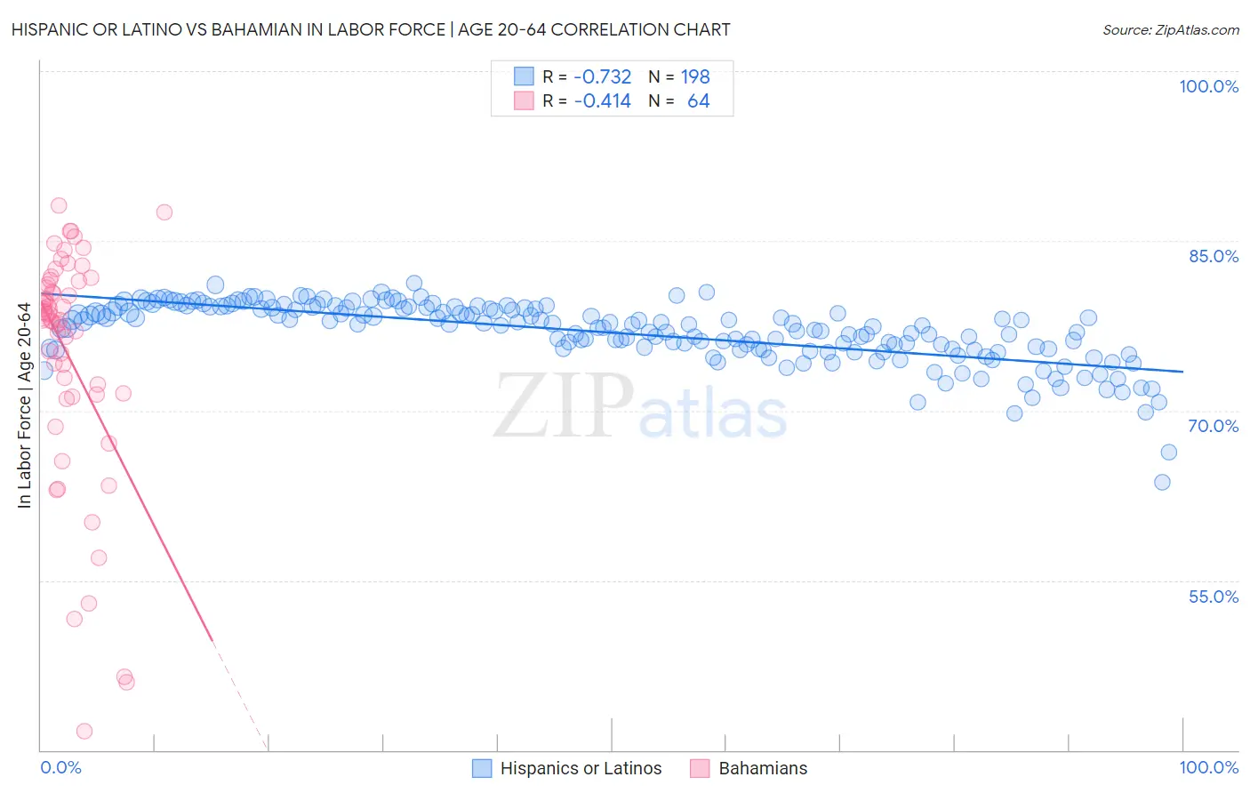 Hispanic or Latino vs Bahamian In Labor Force | Age 20-64