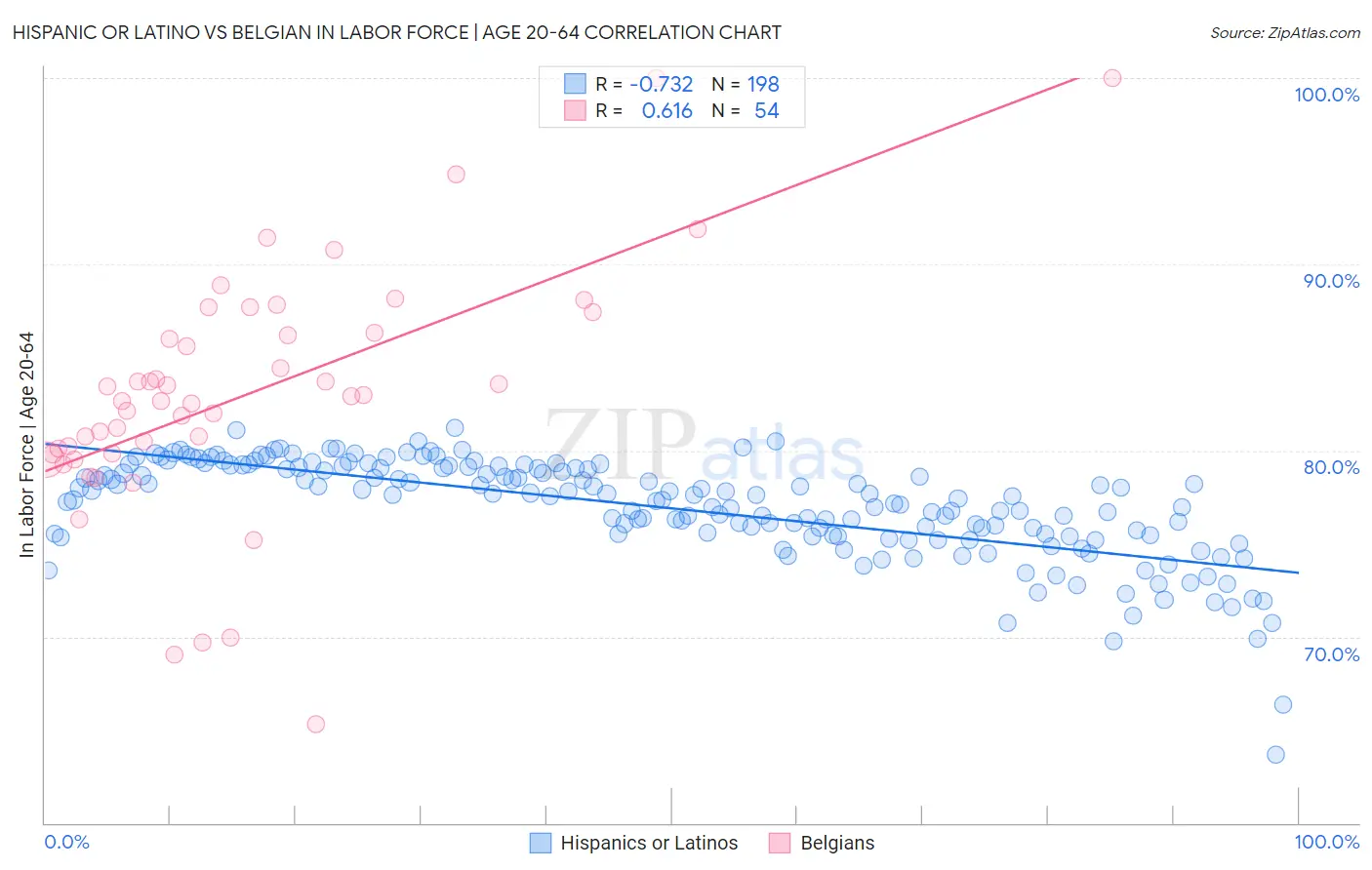 Hispanic or Latino vs Belgian In Labor Force | Age 20-64