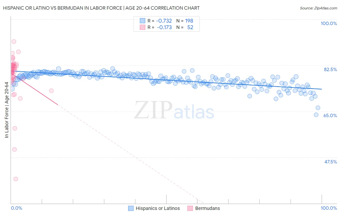 Hispanic or Latino vs Bermudan In Labor Force | Age 20-64