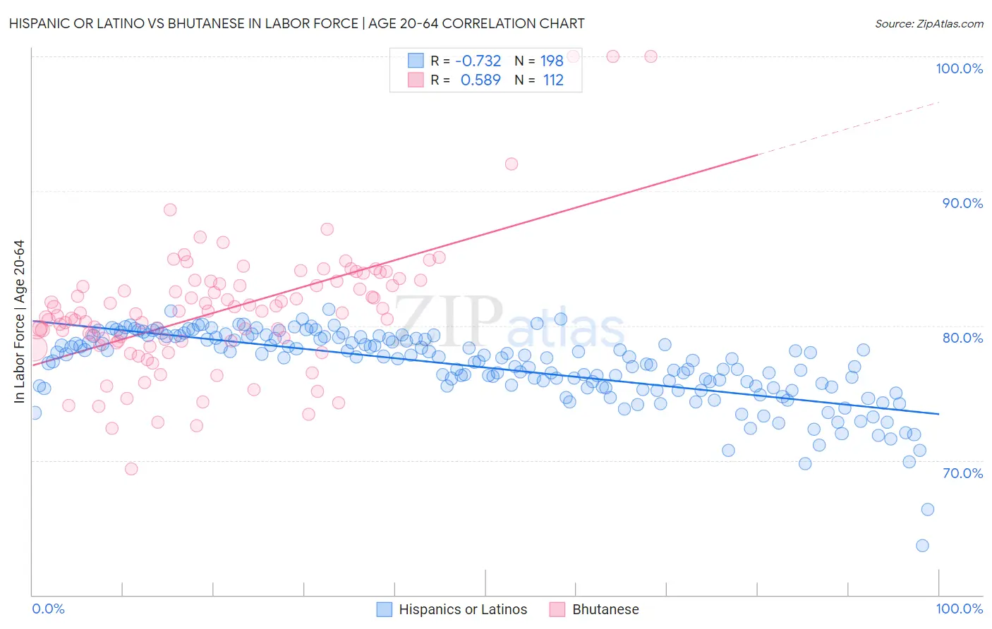 Hispanic or Latino vs Bhutanese In Labor Force | Age 20-64