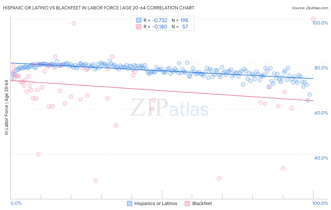 Hispanic or Latino vs Blackfeet In Labor Force | Age 20-64